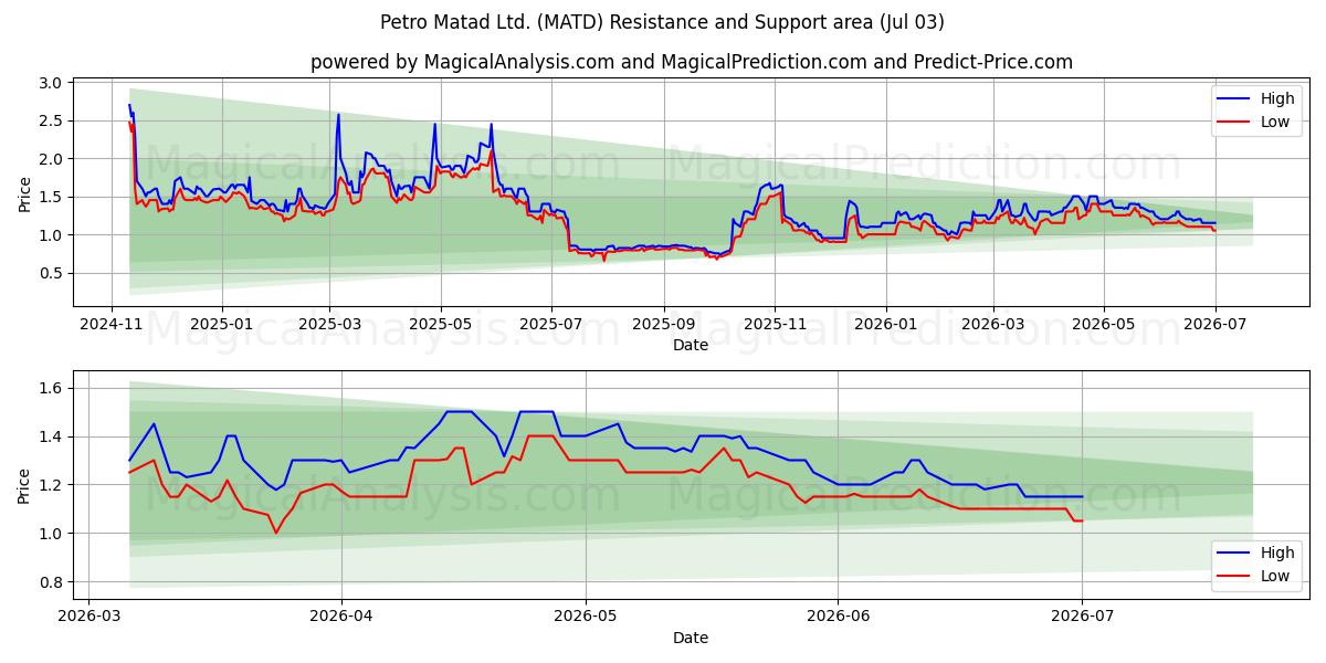  Petro Matad Ltd. (MATD) Support and Resistance area (02 Jul) 