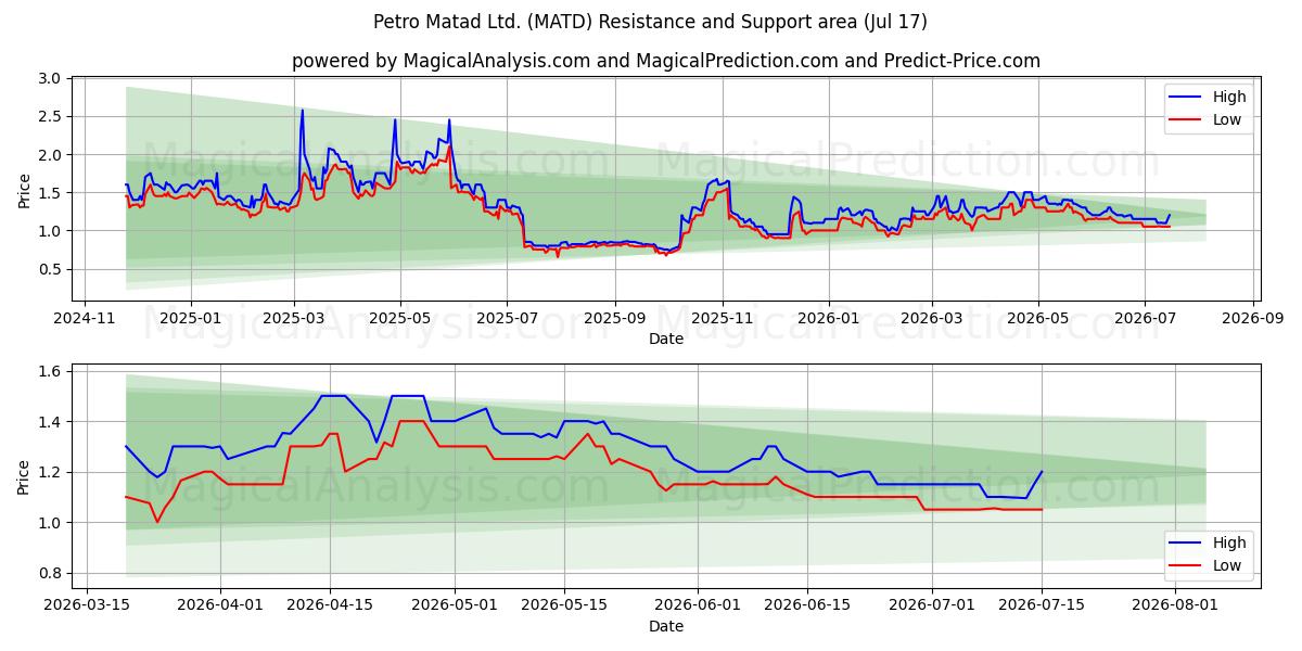  Petro Matad Ltd. (MATD) Support and Resistance area (16 Jul) 