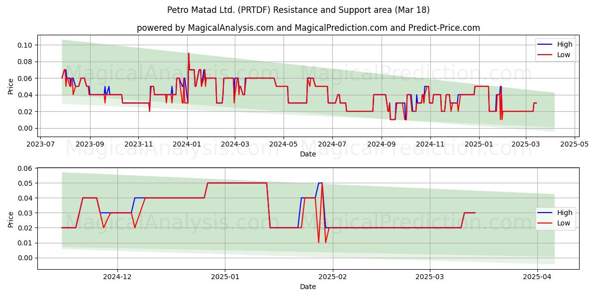  Petro Matad Ltd. (PRTDF) Support and Resistance area (18 Mar) 