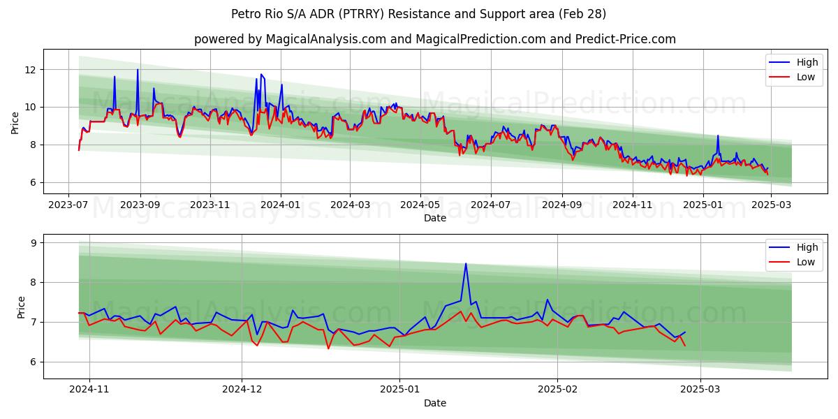  Petro Rio S/A ADR (PTRRY) Support and Resistance area (14 Mar) 