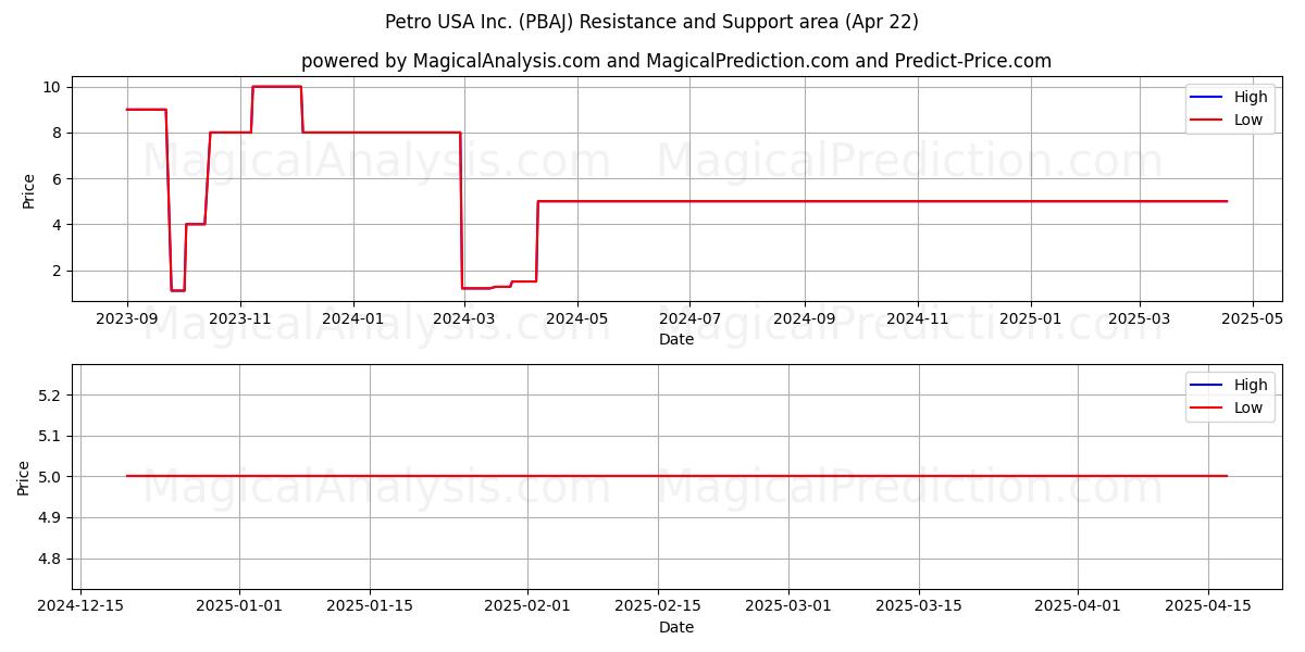  Petro USA Inc. (PBAJ) Support and Resistance area (22 Apr) 