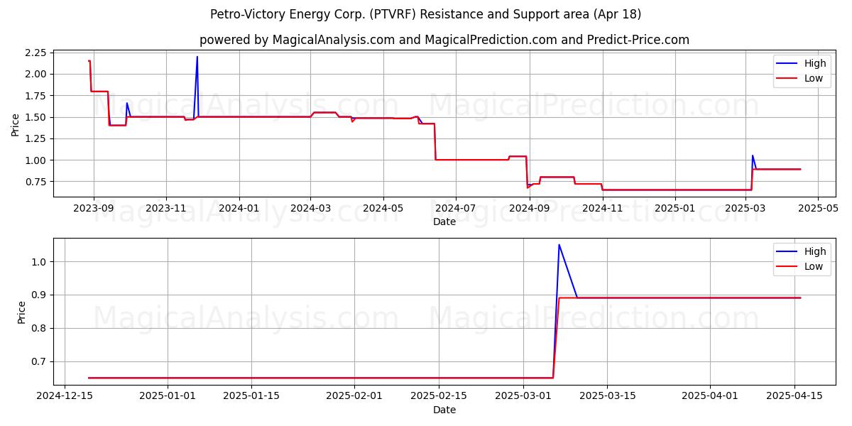  Petro-Victory Energy Corp. (PTVRF) Support and Resistance area (18 Apr) 