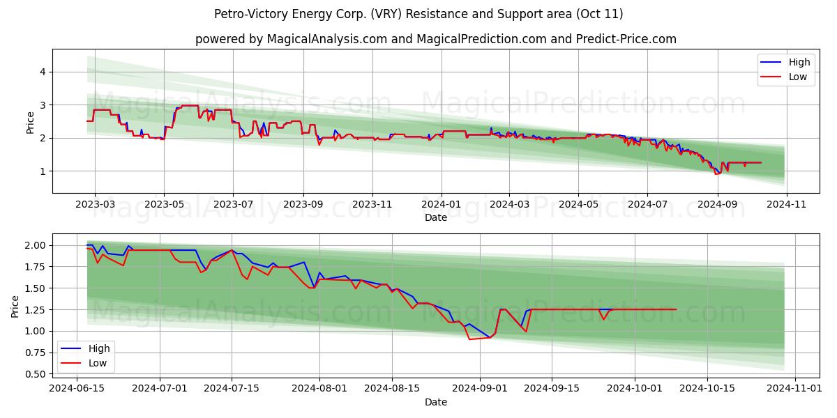 Petro-Victory Energy Corp. (VRY) Support and Resistance area (11 Oct)