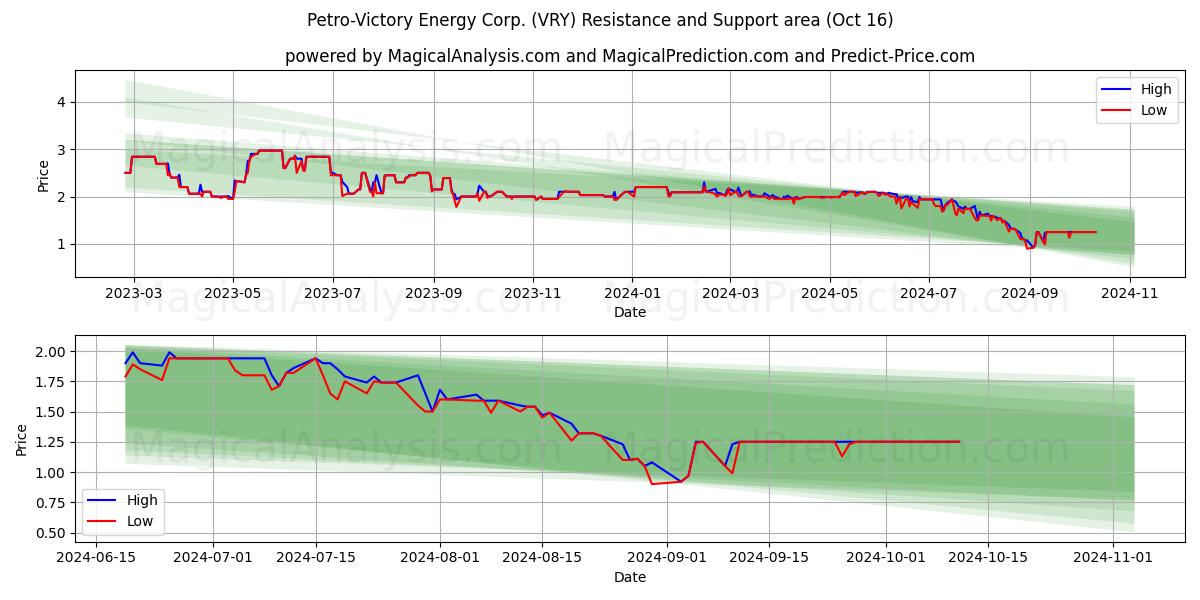 Petro-Victory Energy Corp. (VRY) Support and Resistance area (16 Oct)