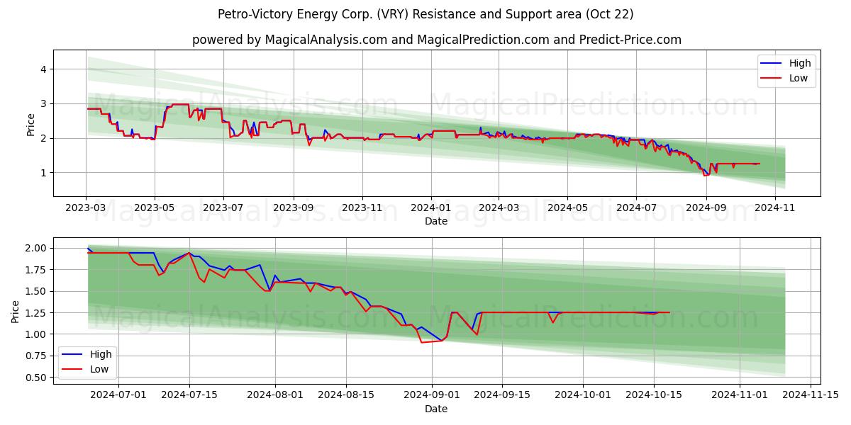  Petro-Victory Energy Corp. (VRY) Support and Resistance area (22 Oct) 