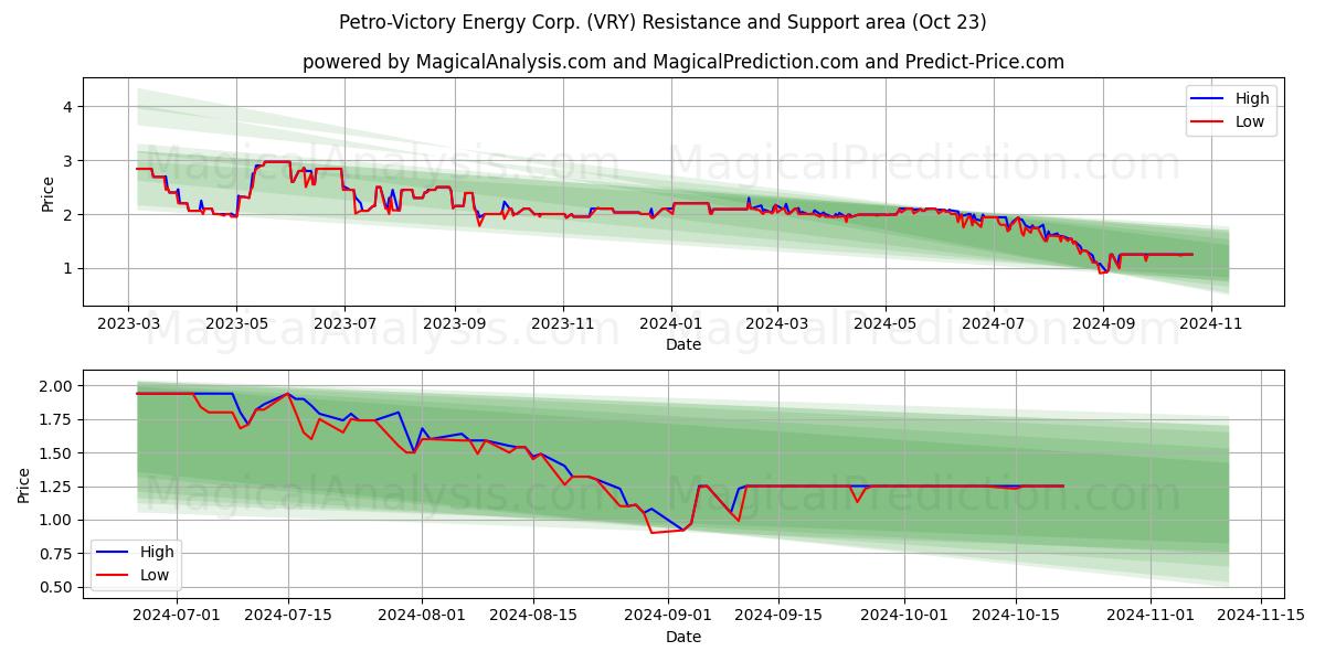  Petro-Victory Energy Corp. (VRY) Support and Resistance area (23 Oct) 