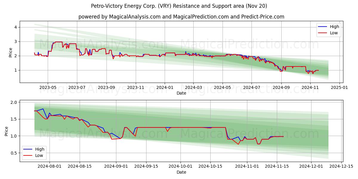  Petro-Victory Energy Corp. (VRY) Support and Resistance area (20 Nov) 