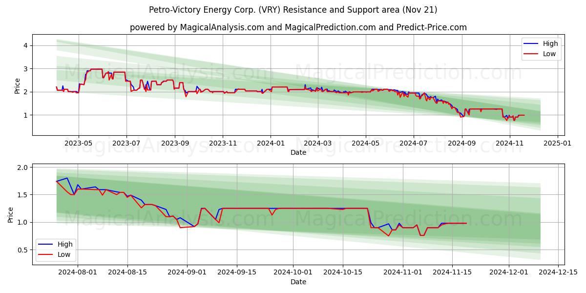  Petro-Victory Energy Corp. (VRY) Support and Resistance area (21 Nov) 