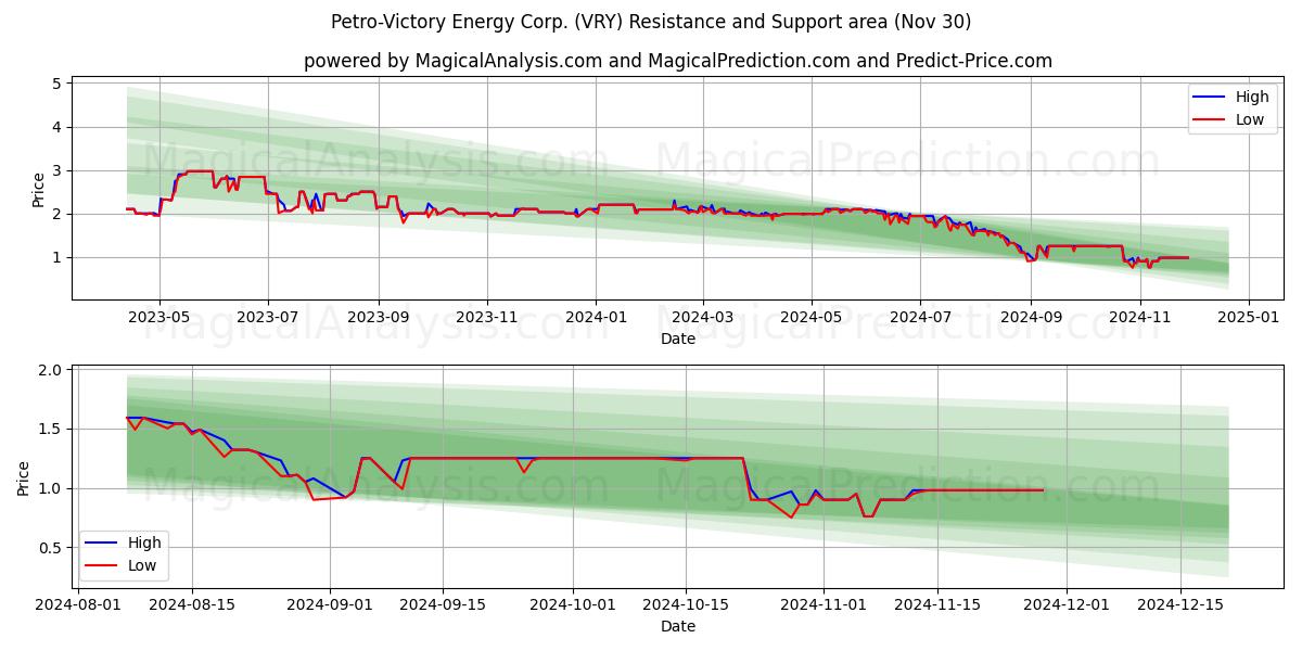  Petro-Victory Energy Corp. (VRY) Support and Resistance area (30 Nov) 