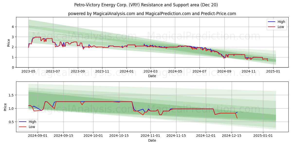  Petro-Victory Energy Corp. (VRY) Support and Resistance area (20 Dec) 