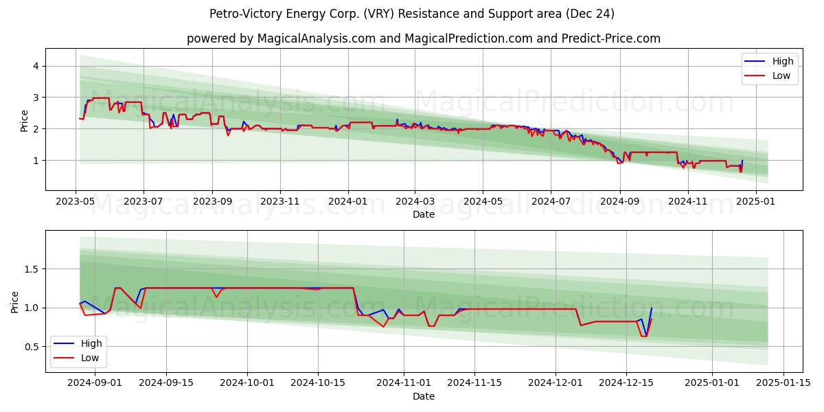  Petro-Victory Energy Corp. (VRY) Support and Resistance area (24 Dec) 