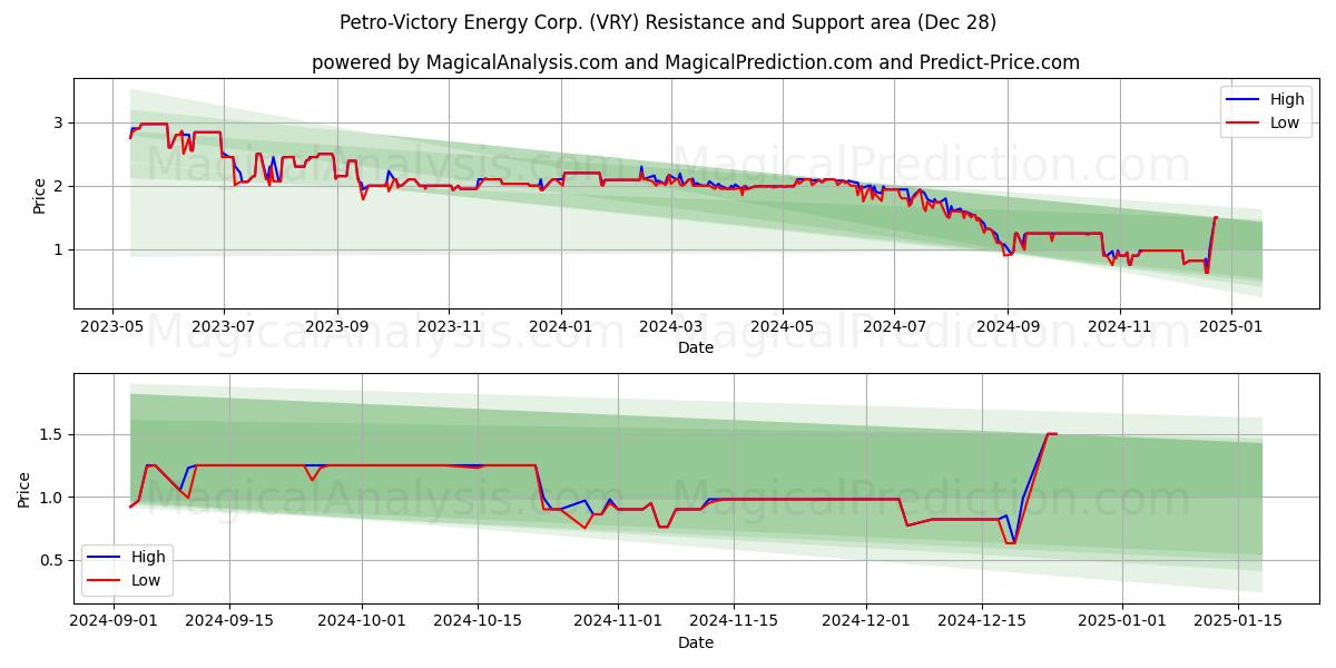  Petro-Victory Energy Corp. (VRY) Support and Resistance area (25 Dec) 