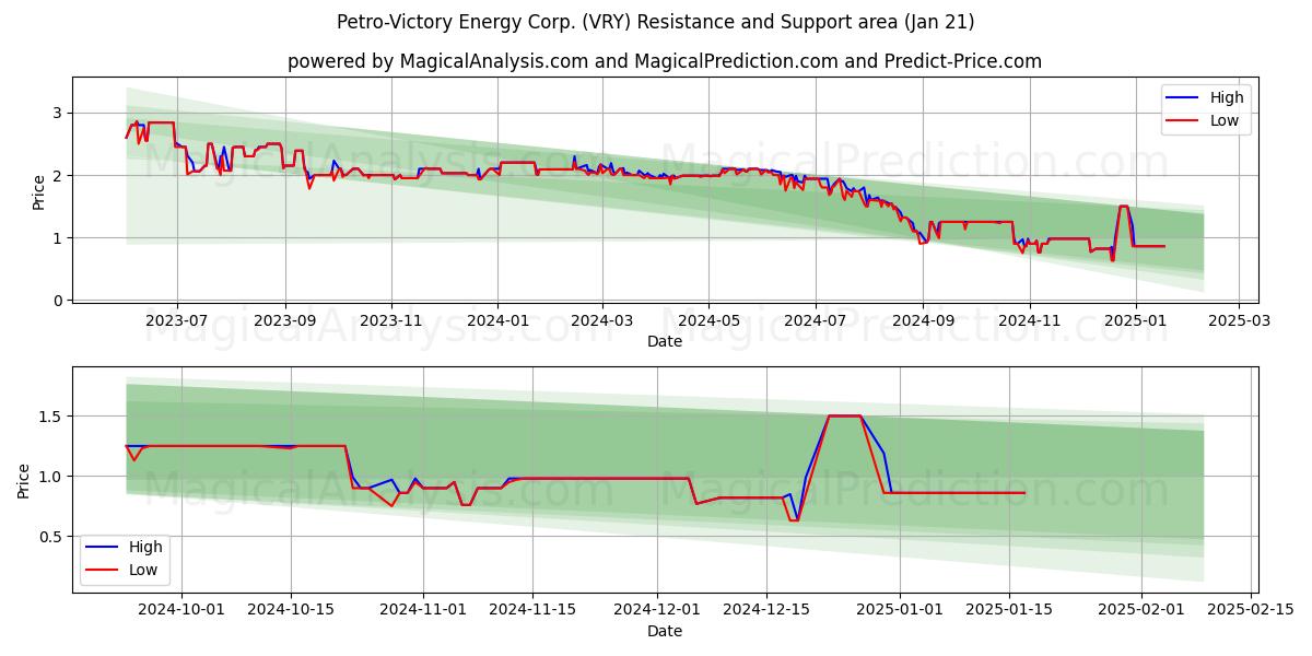  Petro-Victory Energy Corp. (VRY) Support and Resistance area (21 Jan) 