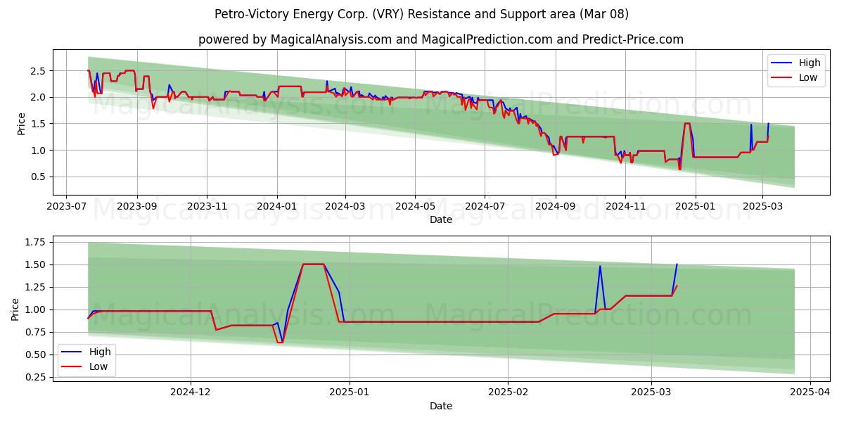  Petro-Victory Energy Corp. (VRY) Support and Resistance area (28 Feb) 