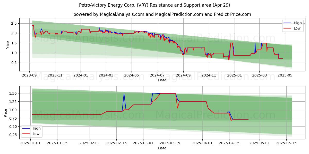  Petro-Victory Energy Corp. (VRY) Support and Resistance area (29 Apr) 