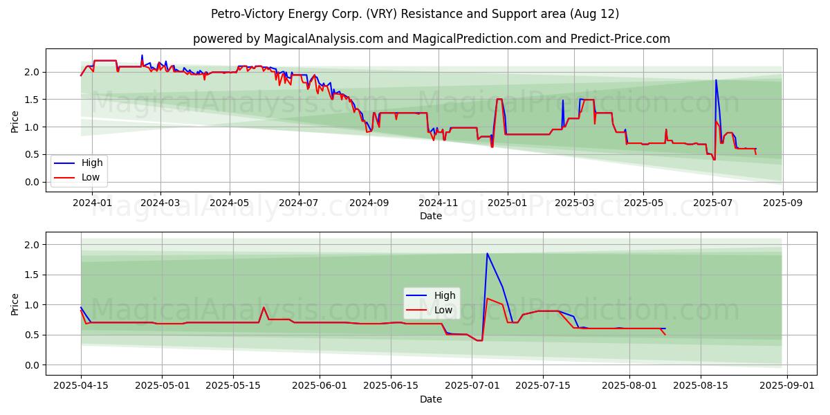  Petro-Victory Energy Corp. (VRY) Support and Resistance area (06 Aug) 