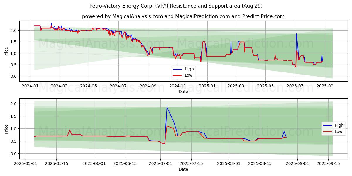  Petro-Victory Energy Corp. (VRY) Support and Resistance area (28 Aug) 
