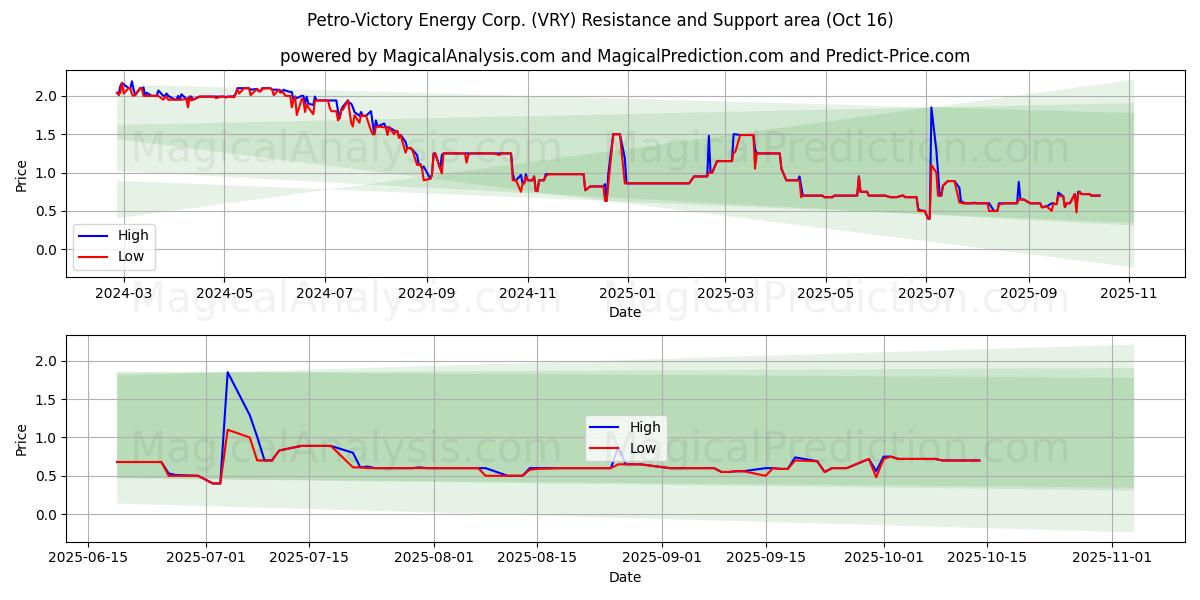 Petro-Victory Energy Corp. (VRY) Support and Resistance area (15 Oct) Petro-Victory Energy Corp. (VRY) Support and Resistance area (15 Oct)