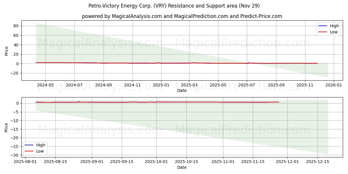  Petro-Victory Energy Corp. (VRY) Support and Resistance area (28 Nov) 