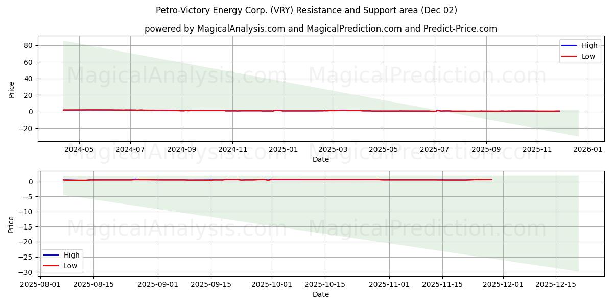  Petro-Victory Energy Corp. (VRY) Support and Resistance area (01 Dec) 
