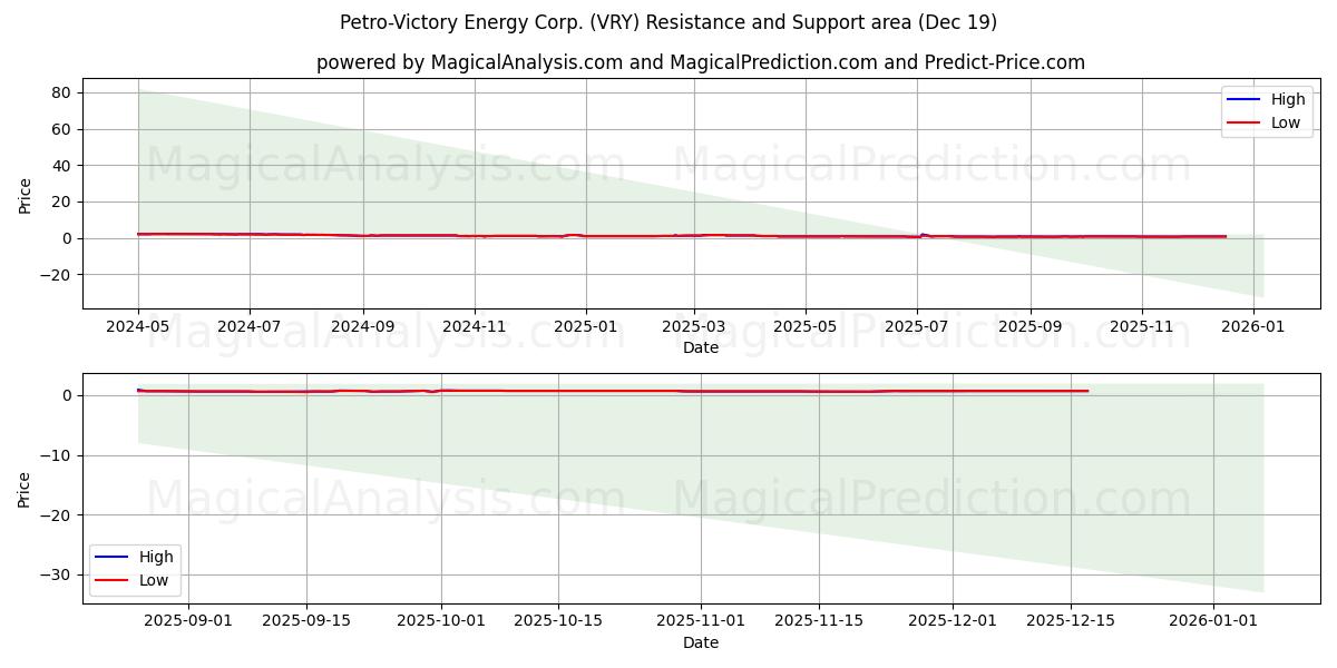  Petro-Victory Energy Corp. (VRY) Support and Resistance area (18 Dec) 