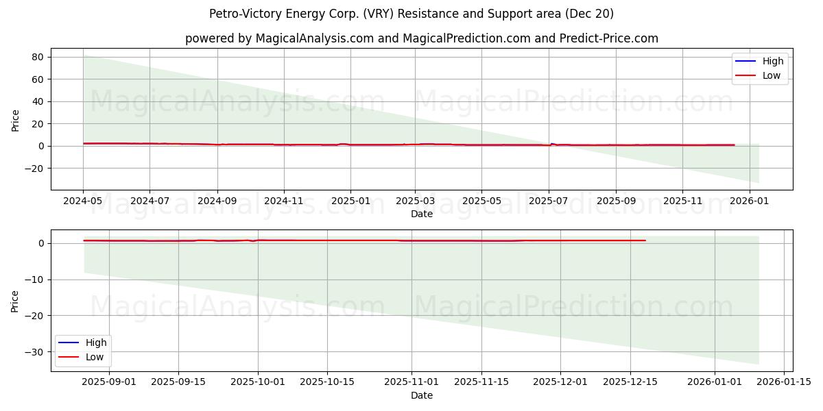  Petro-Victory Energy Corp. (VRY) Support and Resistance area (19 Dec) 
