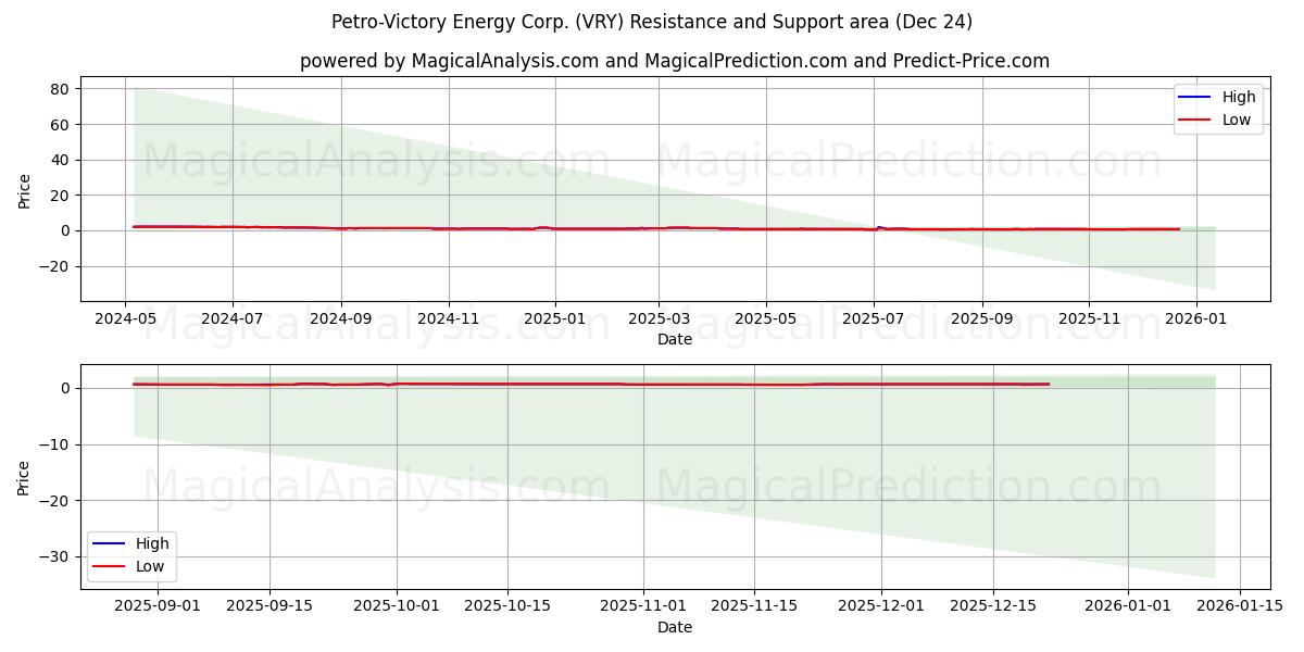  Petro-Victory Energy Corp. (VRY) Support and Resistance area (23 Dec) 