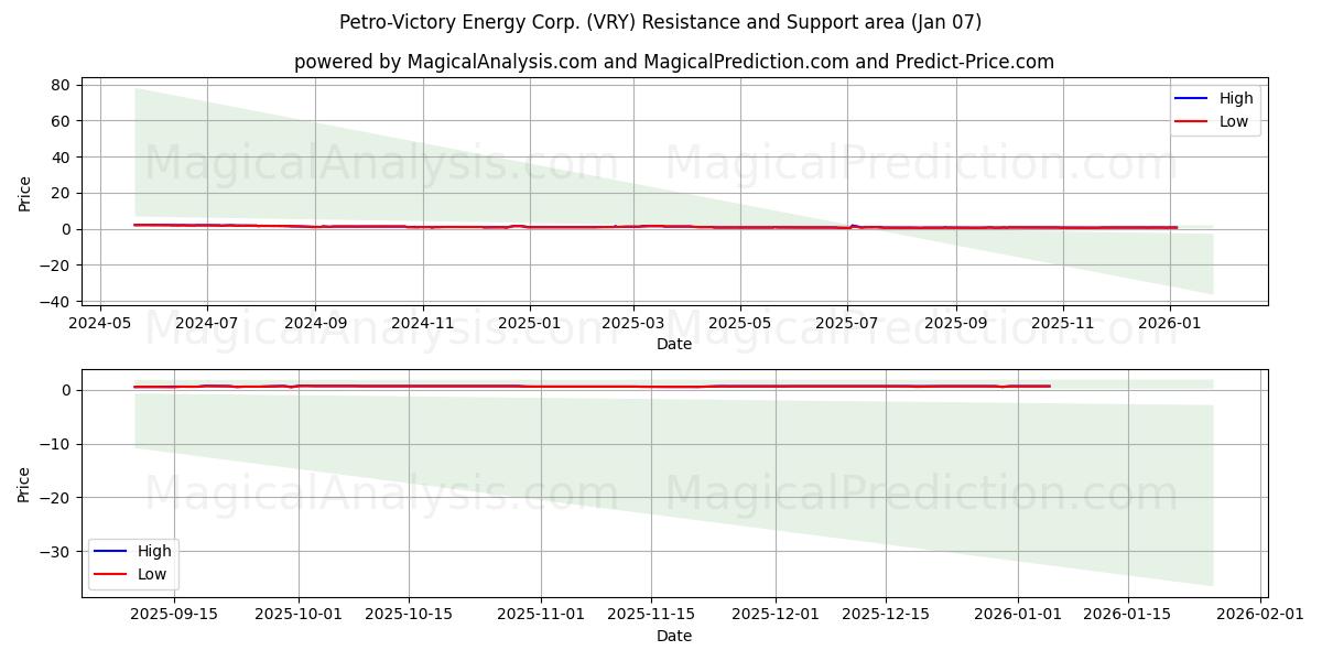  Petro-Victory Energy Corp. (VRY) Support and Resistance area (06 Jan) 