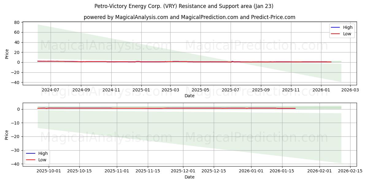  Petro-Victory Energy Corp. (VRY) Support and Resistance area (13 Jan) 