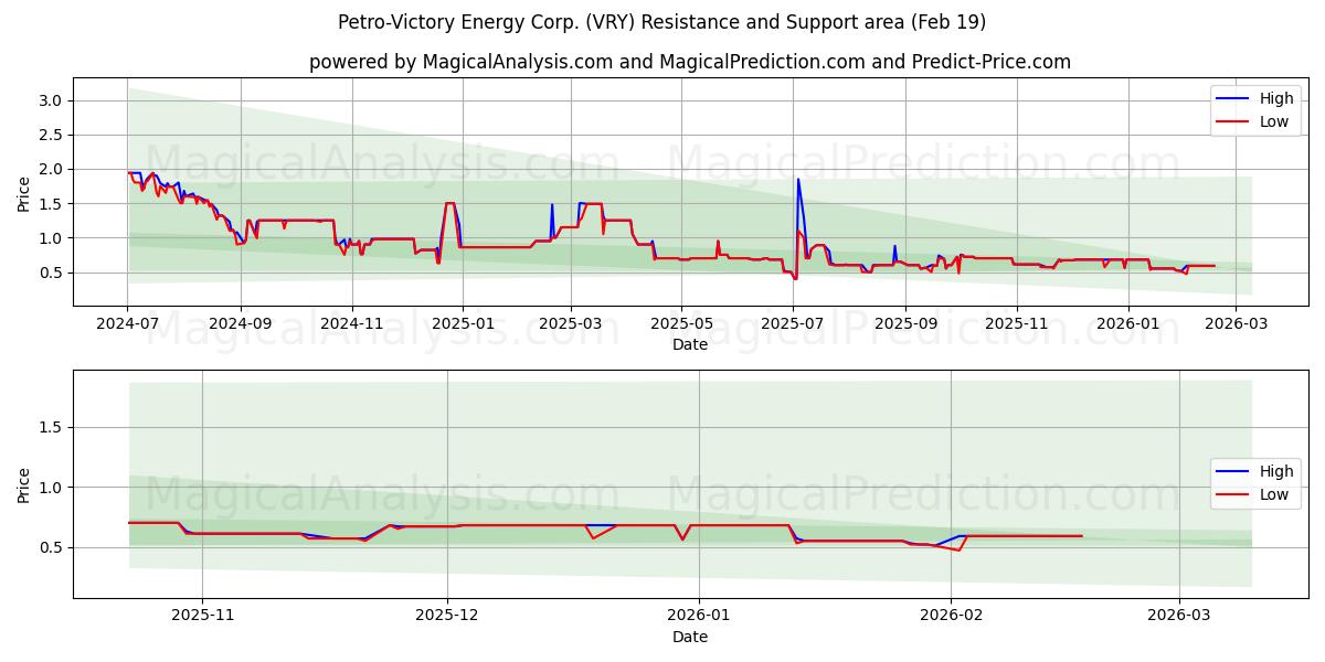  Petro-Victory Energy Corp. (VRY) Support and Resistance area (18 Feb) 