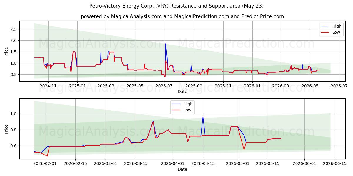  Petro-Victory Energy Corp. (VRY) Support and Resistance area (22 May) 