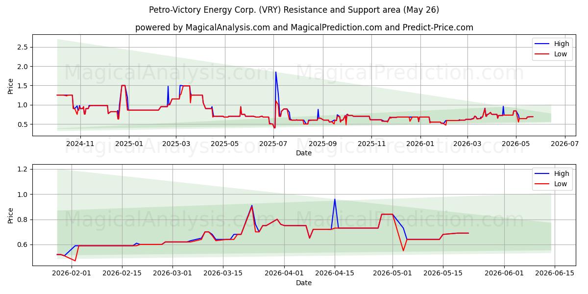  Petro-Victory Energy Corp. (VRY) Support and Resistance area (25 May) 