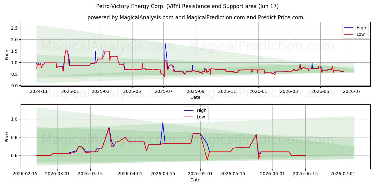  Petro-Victory Energy Corp. (VRY) Support and Resistance area (10 Jun) 