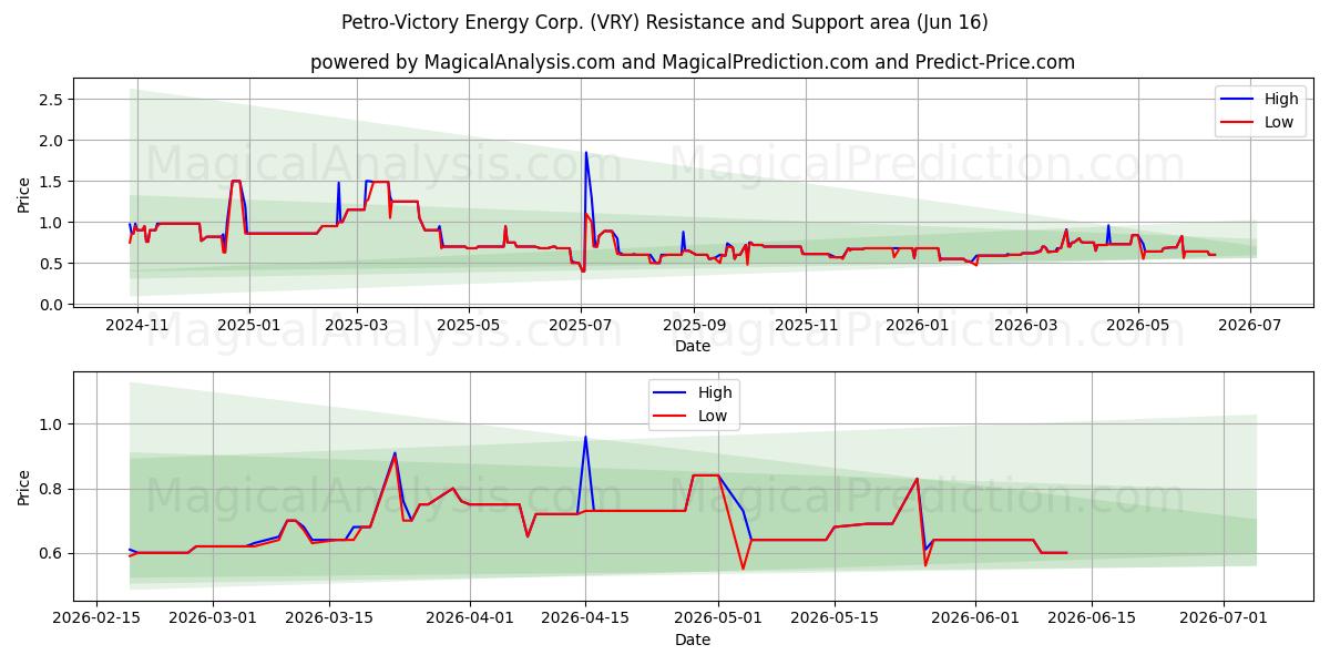  Petro-Victory Energy Corp. (VRY) Support and Resistance area (12 Jun) 
