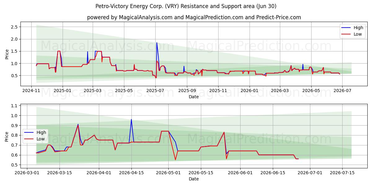 Petro-Victory Energy Corp. (VRY) Support and Resistance area (29 Jun) 