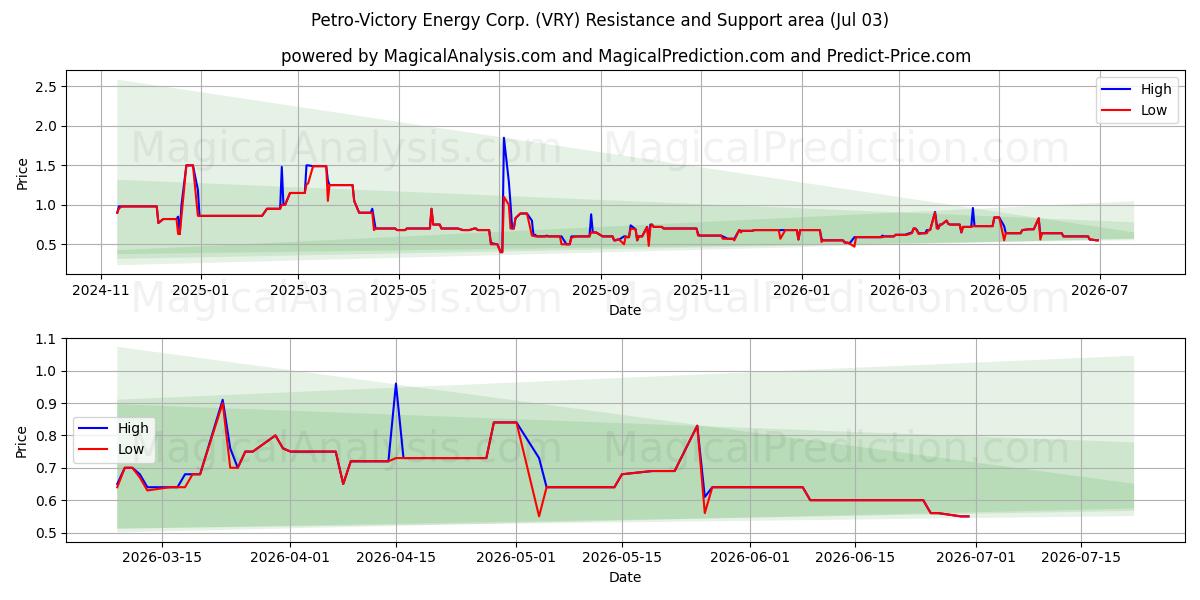  Petro-Victory Energy Corp. (VRY) Support and Resistance area (02 Jul) 