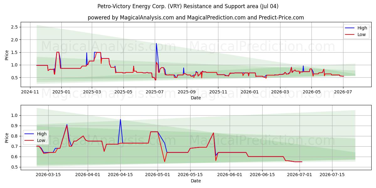  Petro-Victory Energy Corp. (VRY) Support and Resistance area (03 Jul) 