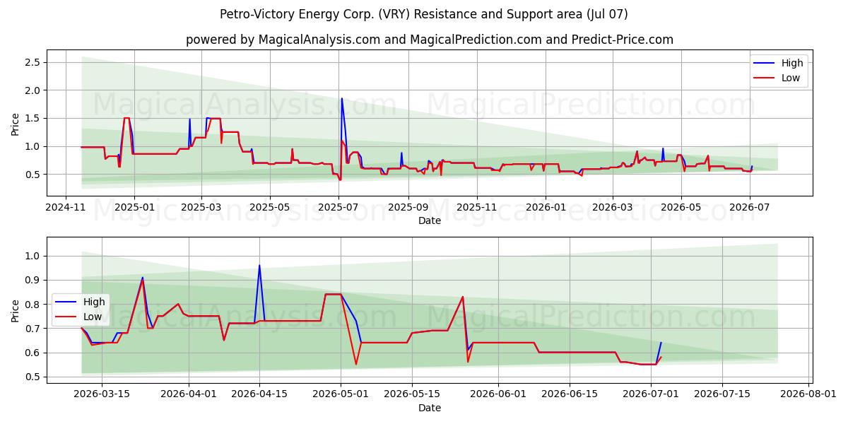 Petro-Victory Energy Corp. (VRY) Support and Resistance area (06 Jul) 