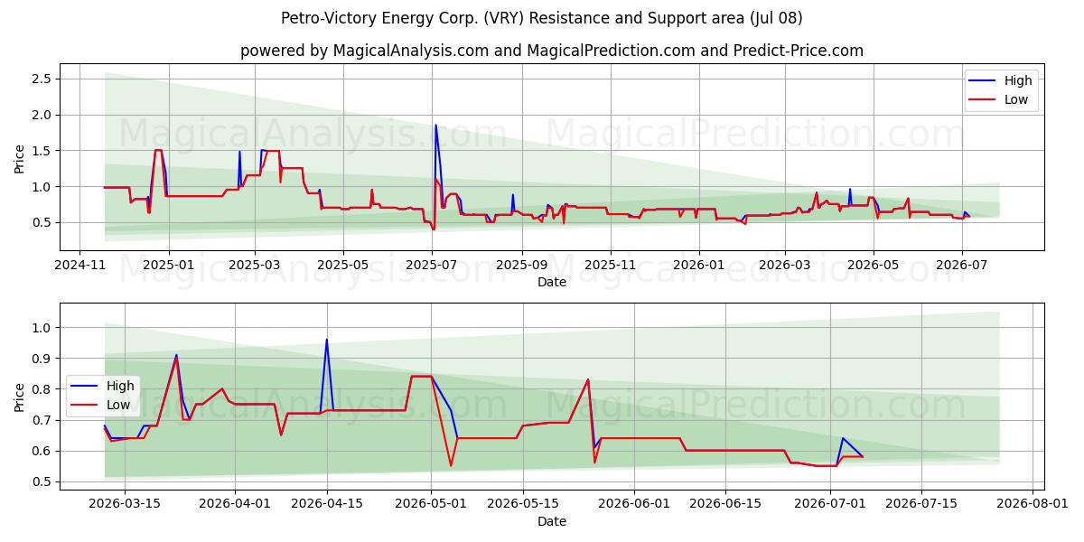  Petro-Victory Energy Corp. (VRY) Support and Resistance area (07 Jul) 