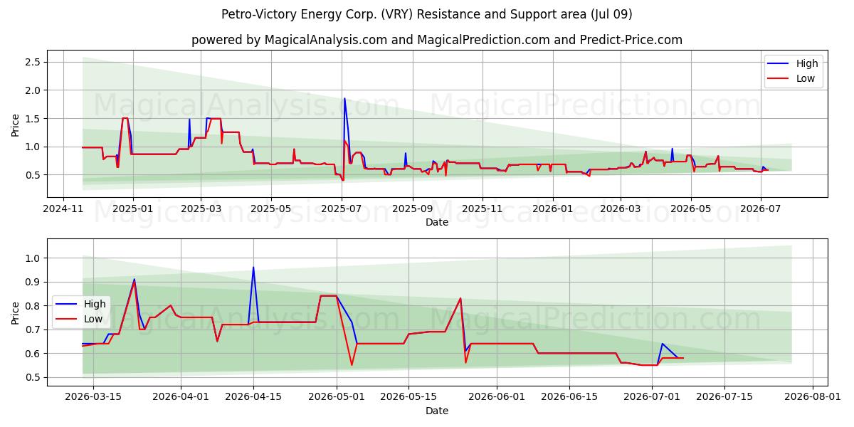  Petro-Victory Energy Corp. (VRY) Support and Resistance area (08 Jul) 