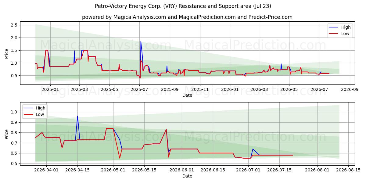  Petro-Victory Energy Corp. (VRY) Support and Resistance area (22 Jul) 