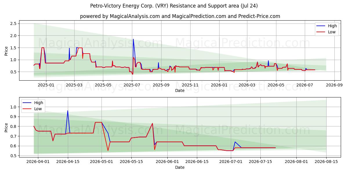  Petro-Victory Energy Corp. (VRY) Support and Resistance area (23 Jul) 