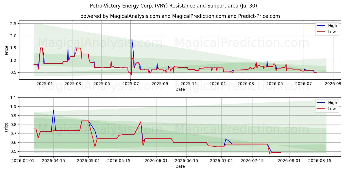  Petro-Victory Energy Corp. (VRY) Support and Resistance area (29 Jul) 