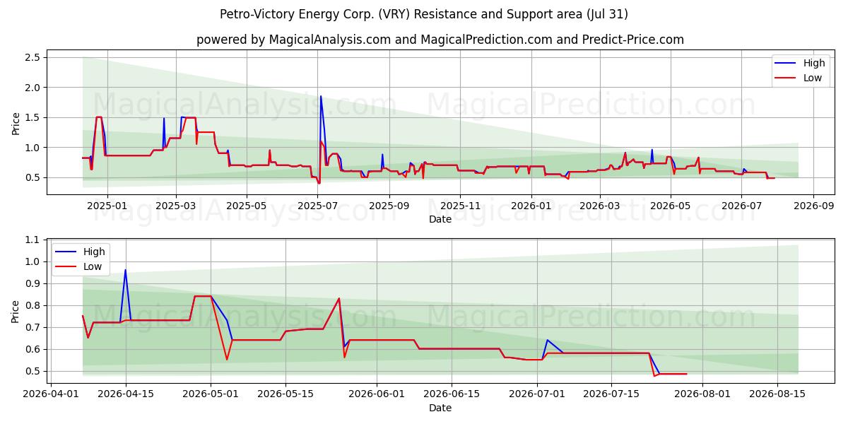  Petro-Victory Energy Corp. (VRY) Support and Resistance area (30 Jul) 