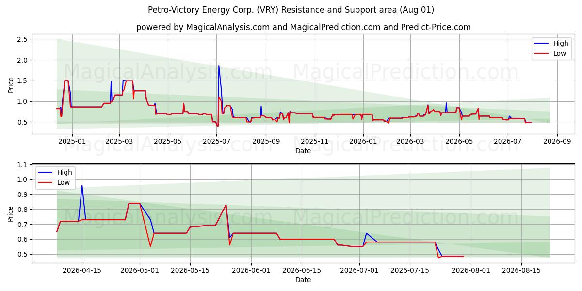  Petro-Victory Energy Corp. (VRY) Support and Resistance area (31 Jul) 