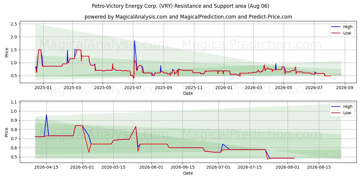  Petro-Victory Energy Corp. (VRY) Support and Resistance area (05 Aug) 