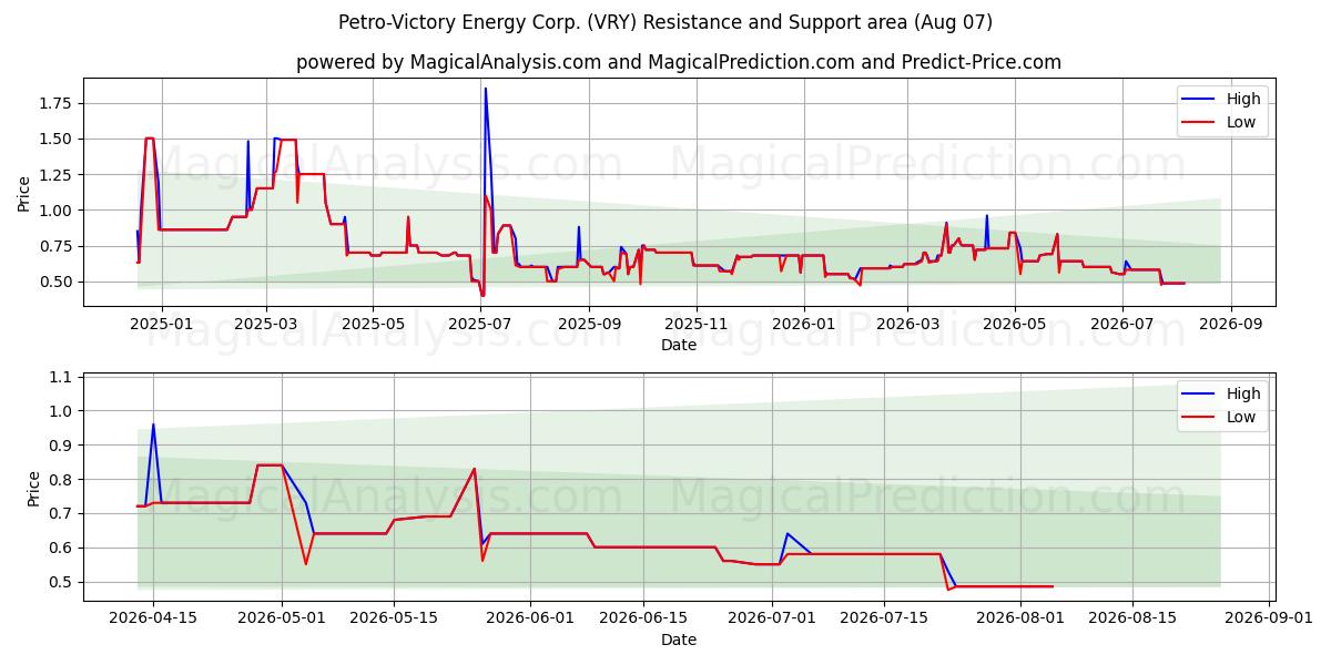  Petro-Victory Energy Corp. (VRY) Support and Resistance area (06 Aug) 