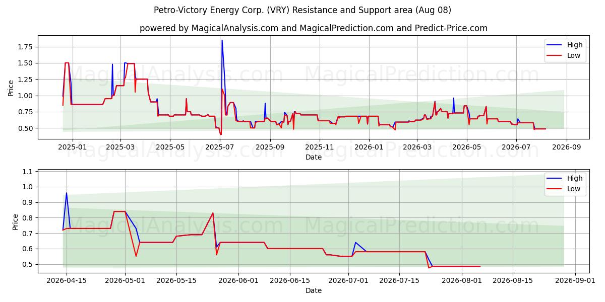  Petro-Victory Energy Corp. (VRY) Support and Resistance area (07 Aug) 