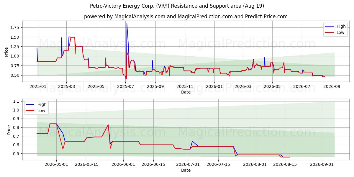  Petro-Victory Energy Corp. (VRY) Support and Resistance area (17 Aug) 