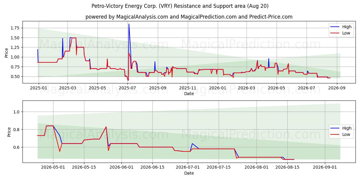  Petro-Victory Energy Corp. (VRY) Support and Resistance area (19 Aug) 